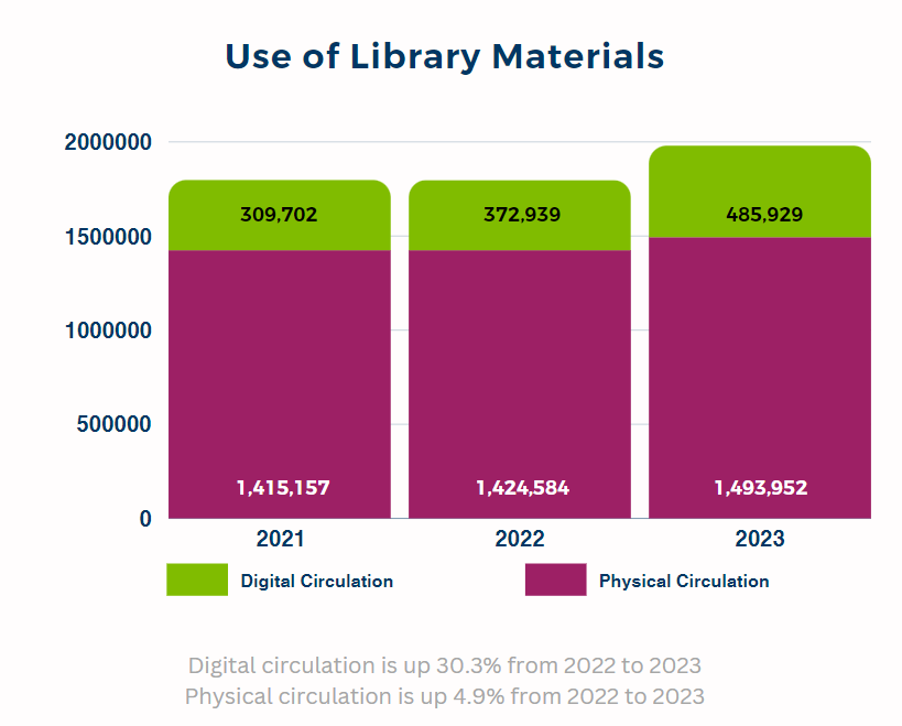 A bar graph shows levels of circulation of library materials, both physical and digital.
